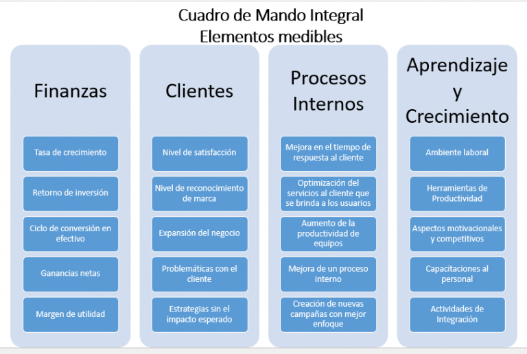 Que Es El Cuadro De Mando Integral Y Su Uso En La Empresa