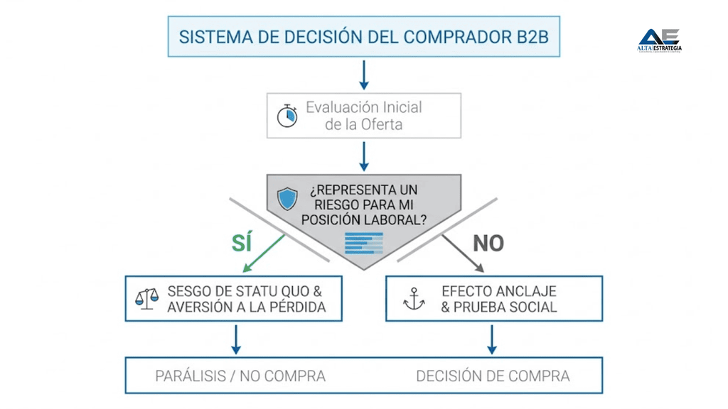 El pipeline comercial lucía impecable esa mañana de martes. Un prospecto corporativo calificado, semanas de reuniones técnicas y una propuesta económica ajustada al centavo. Sin embargo, tras enviar la cotización, la respuesta cayó en el abismo del silencio: "Lo estamos analizando internamente". Durante años en Alta Estrategia observamos a directores comerciales frustrados tratando de resolver este bloqueo con argumentos lógicos, cuando el freno real nunca fue racional.Los sesgos cognitivos en ventas son atajos mentales inconscientes que el cerebro del comprador utiliza para simplificar decisiones complejas y minimizar riesgos. En el contexto B2B, entender estas heurísticas permite a los equipos comerciales estructurar ofertas que reducen la fricción cognitiva, activan la urgencia de compra y posicionan su solución como la alternativa más segura del mercado.  Dominar la psicología del comprador no consiste en manipular, sino en reconfigurar el proceso de venta para adaptarlo a cómo procesa información la mente humana. A continuación, analizamos los sesgos psicológicos más determinantes en las ventas complejas y la metodología exacta para aplicarlos en tu estrategia comercial.